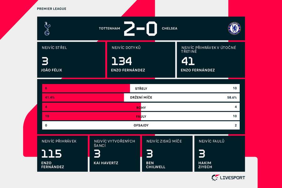Statistiky zápasu Tottenham – Chelsea