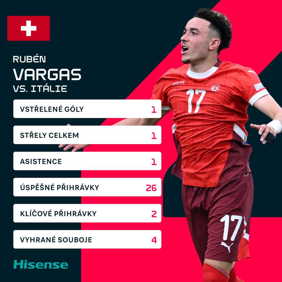 Vargasovy statistiky proti Švýcarsku.