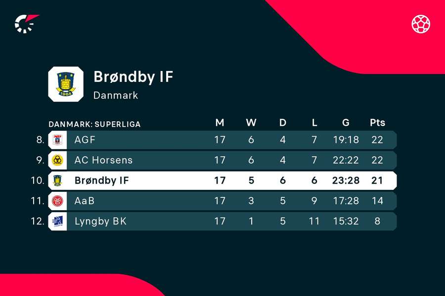 Brøndby ligger på tiendepladsen i Superligaen efter sæsonens første 17 runder.