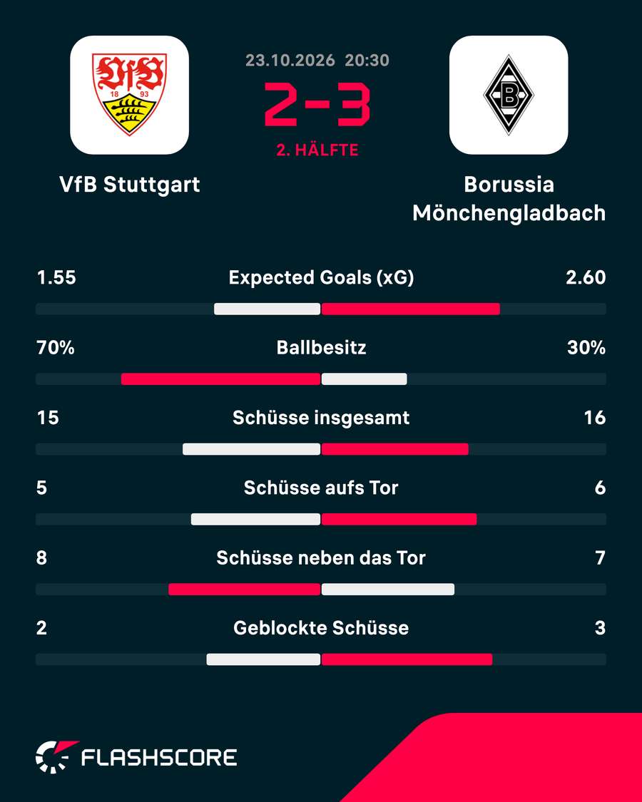Statistiken Stuttgart vs. Mönchengladbach Statistiken Stuttgart vs. Mönchengladbach