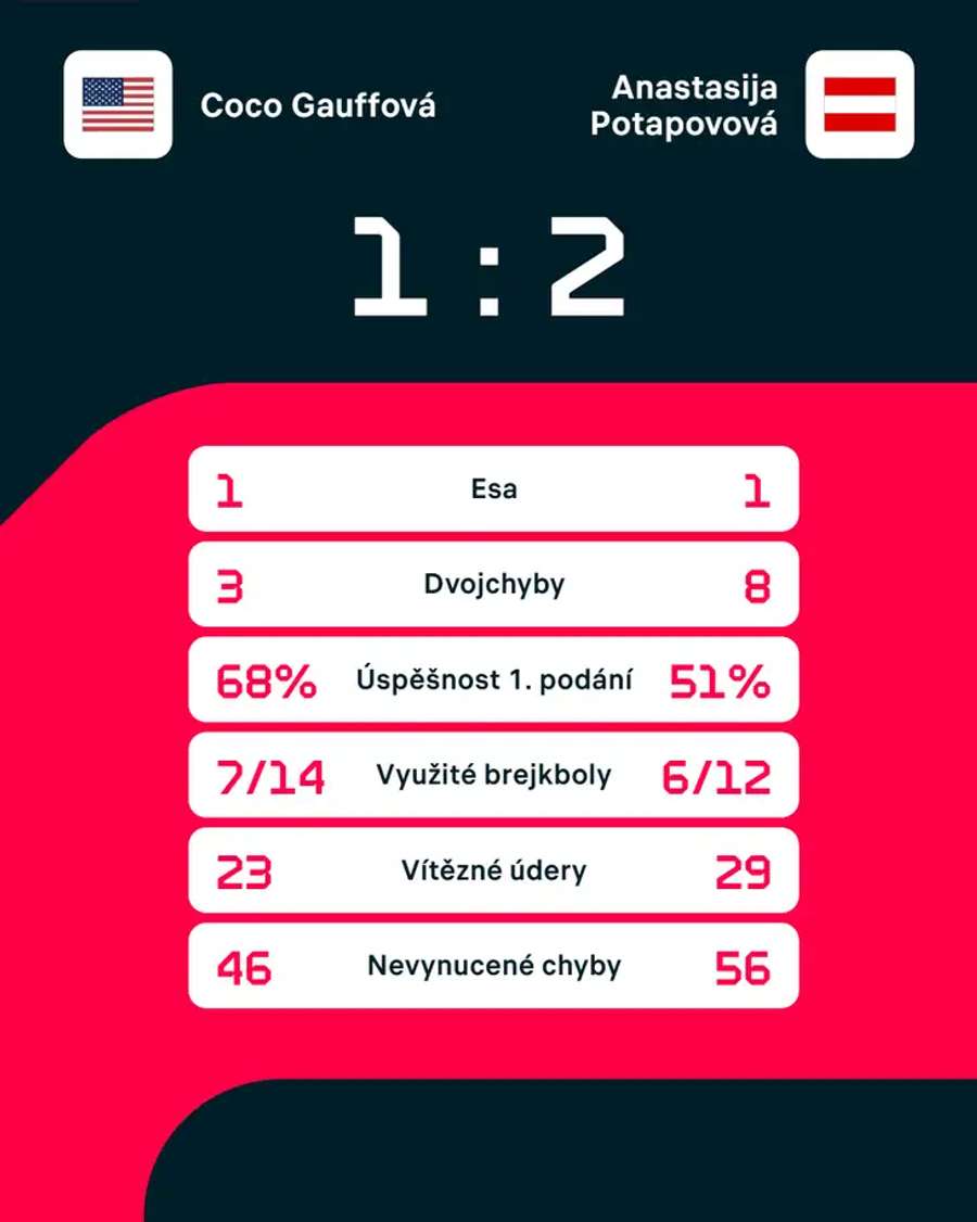 Statistiky zápasu. Statistiky zápasu.