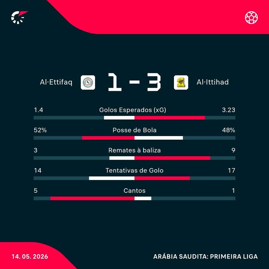Os números das partidas