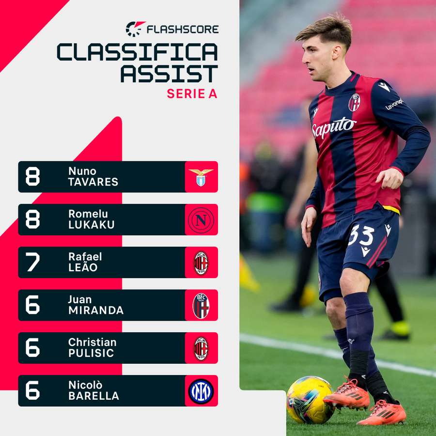 La classifica assist di Serie A La classifica assist di Serie A