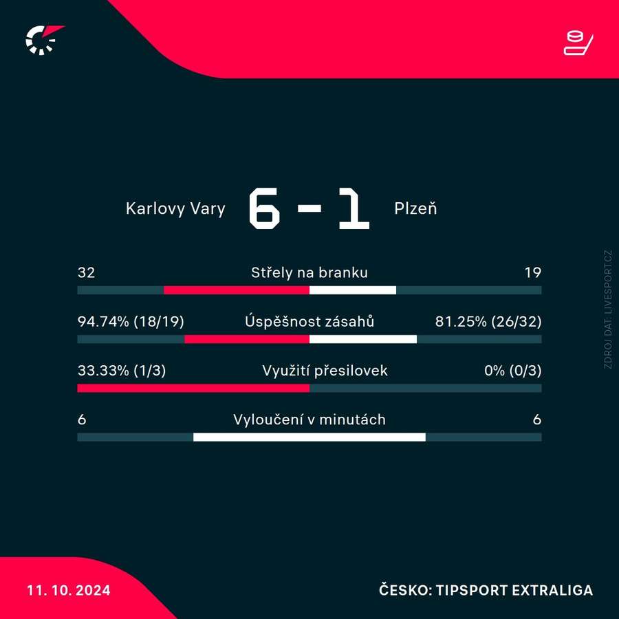 Statistiky utkání.