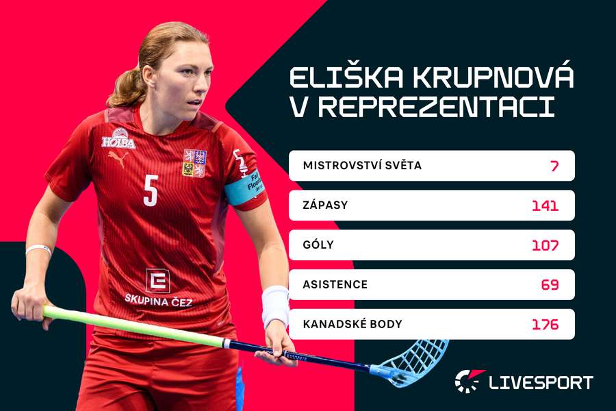 Eliška Krupnová v české reprezentaci