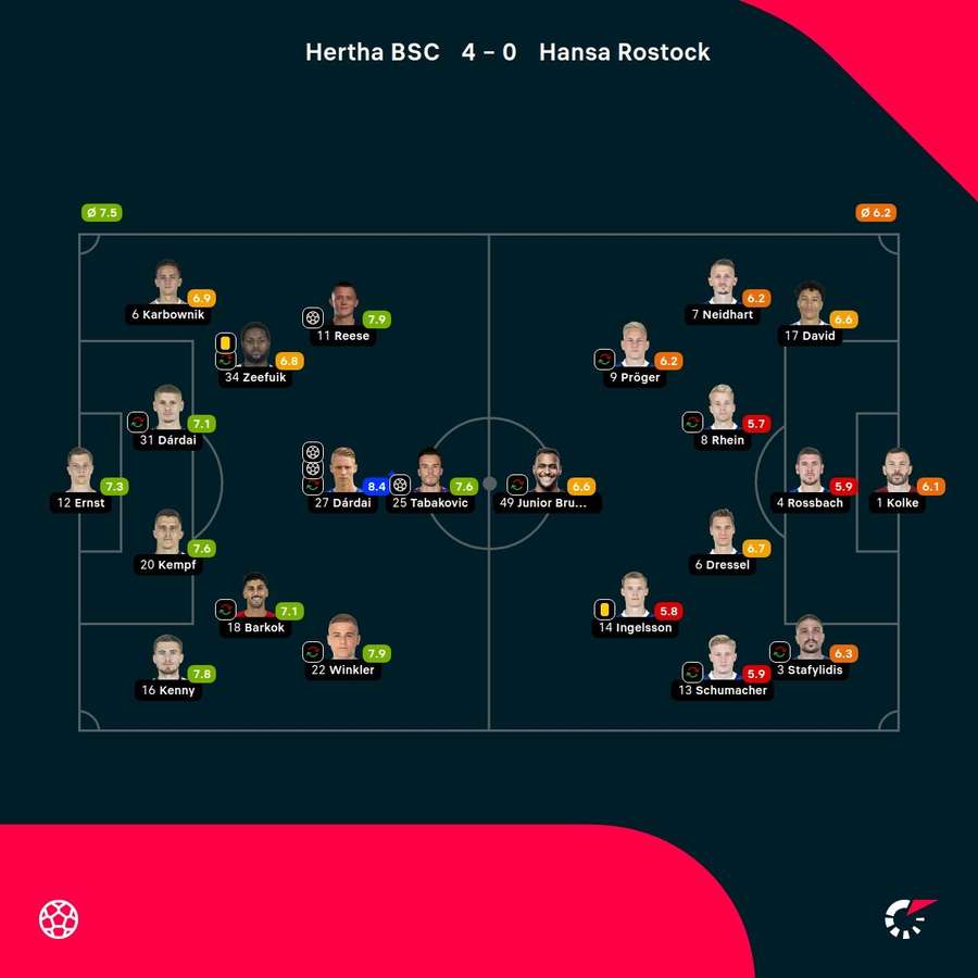 Noten: Hertha vs. Hansa Rostock