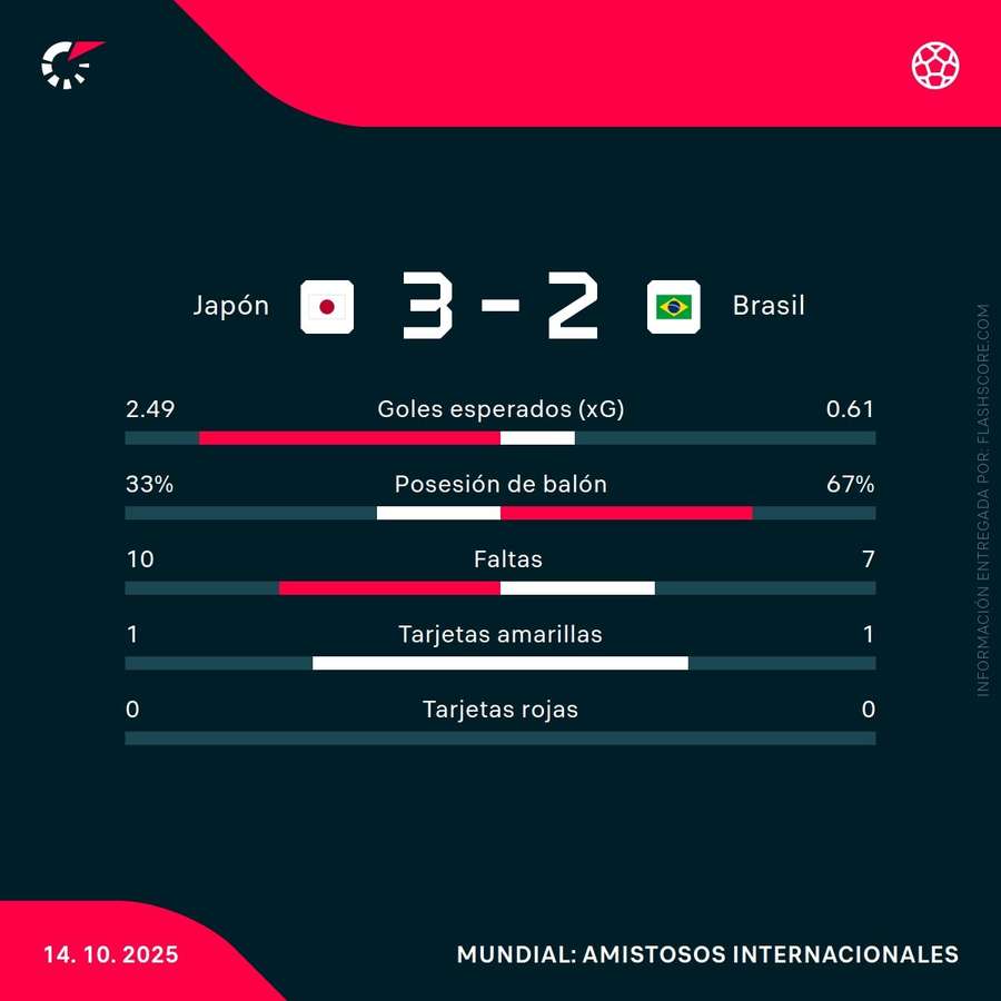 Estadísticas del Japón-Brasil Estadísticas del Japón-Brasil