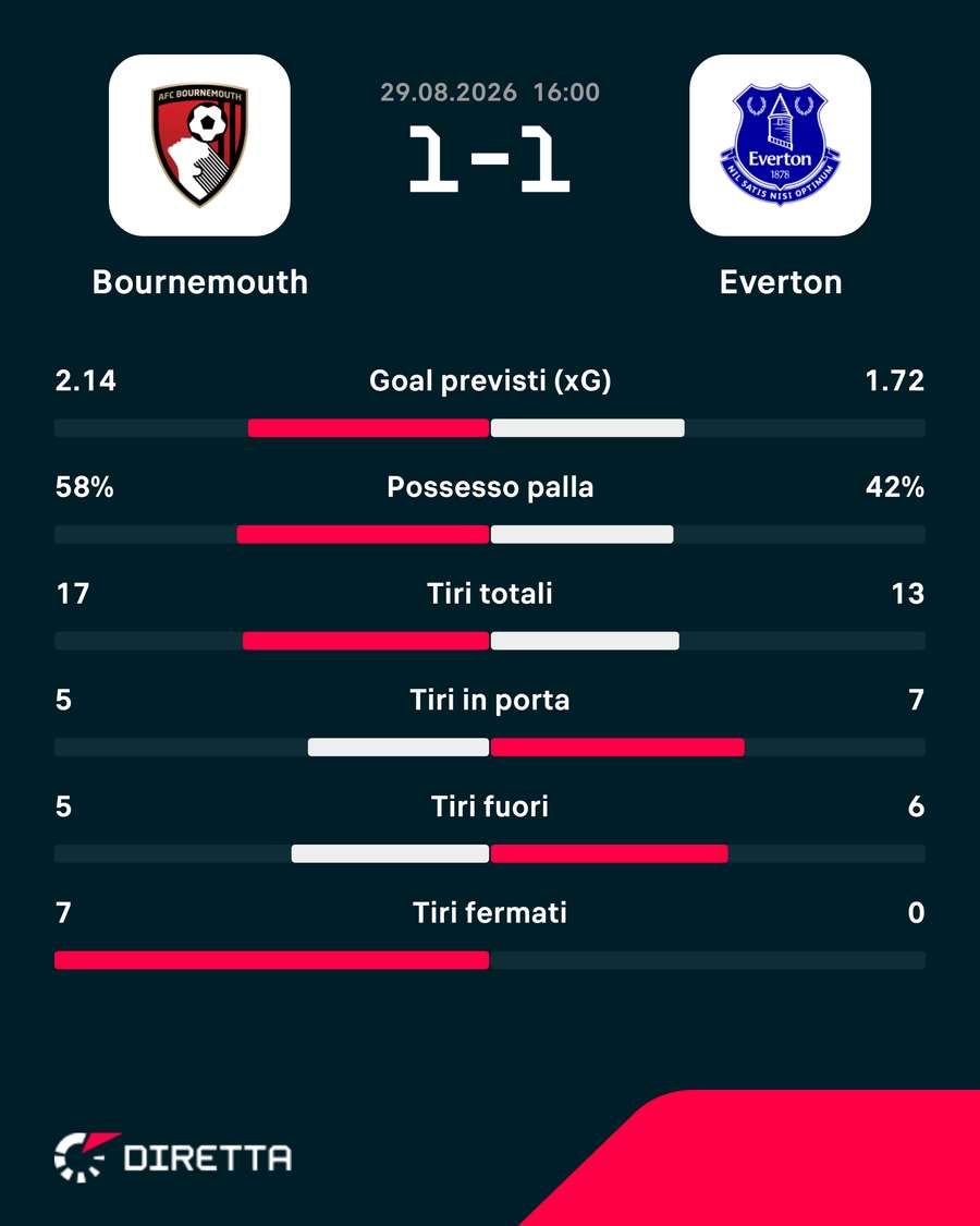 Le statistiche