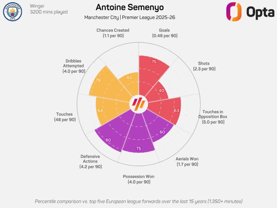 O gráfico de Semenyo na Premier League 2025/26 O gráfico de Semenyo na Premier League 2025/26