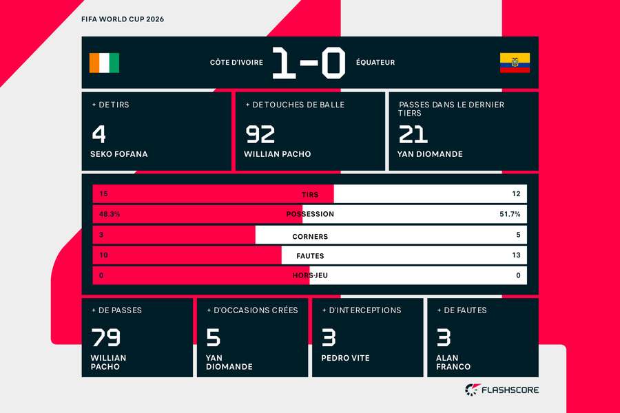 Les stats de la rencontre Les stats de la rencontre