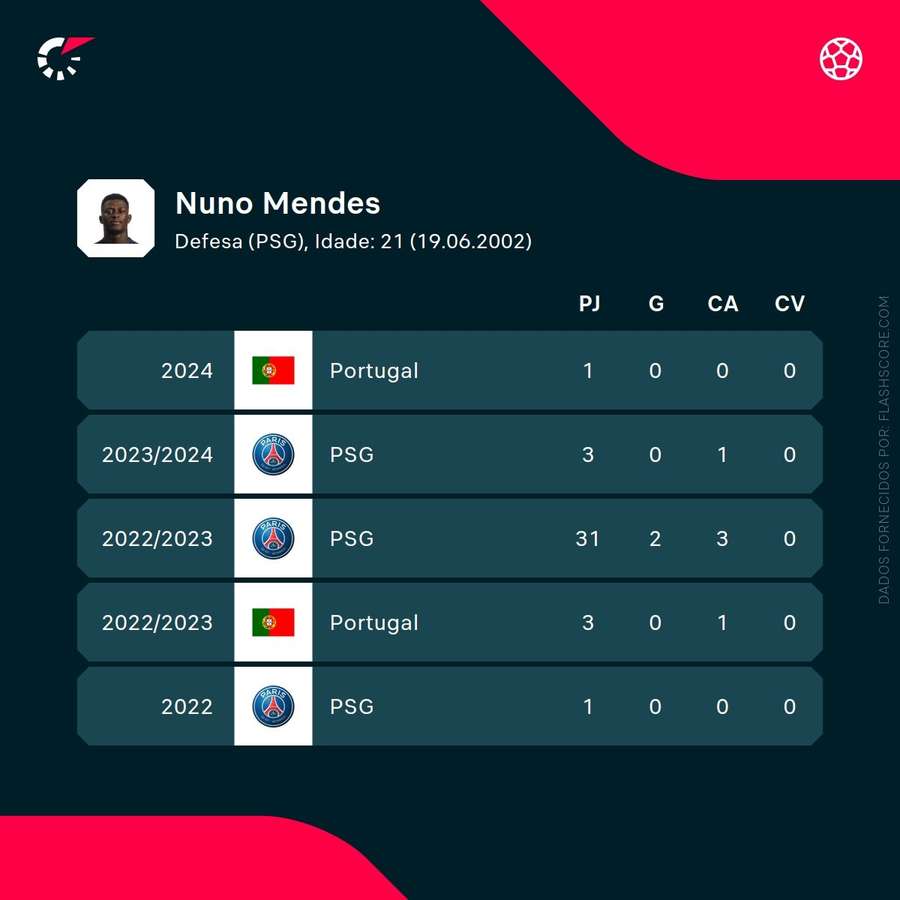 Os números de Nuno Mendes