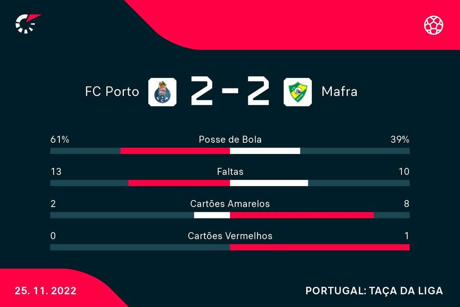 Estatísticas finais do FC Porto-Mafra