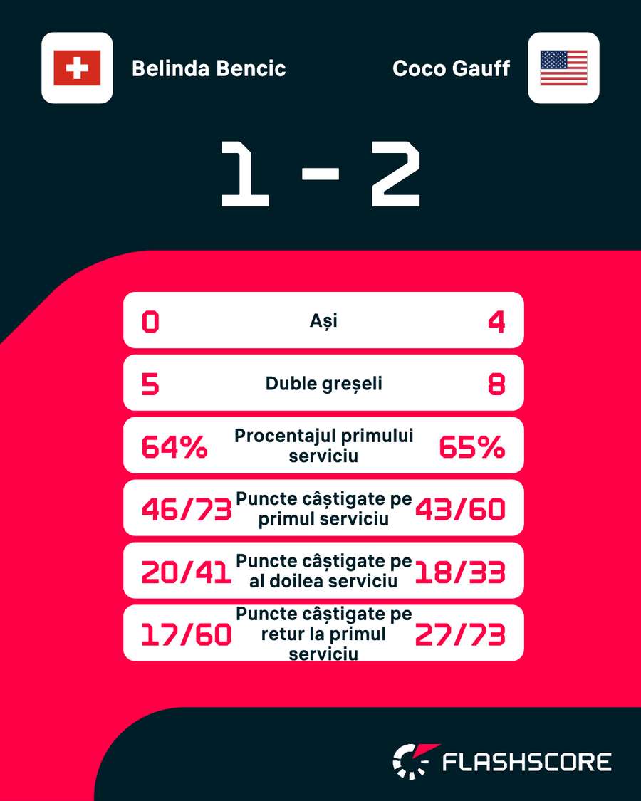 Statistici partidă