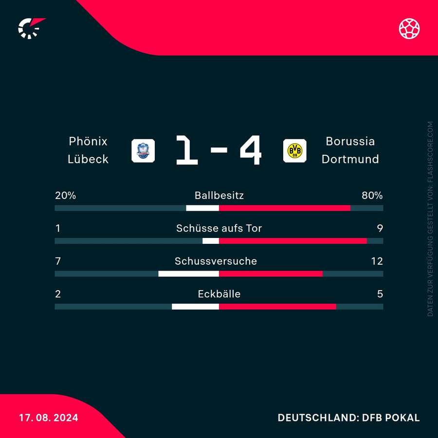 Statistiken: Lübeck vs. Dortmund