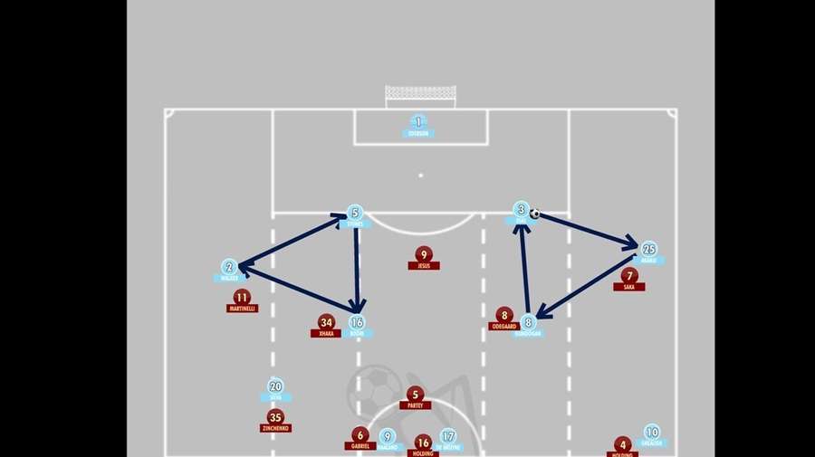 Arsenal wanted to stay more in the right formation and moderate the pressing.