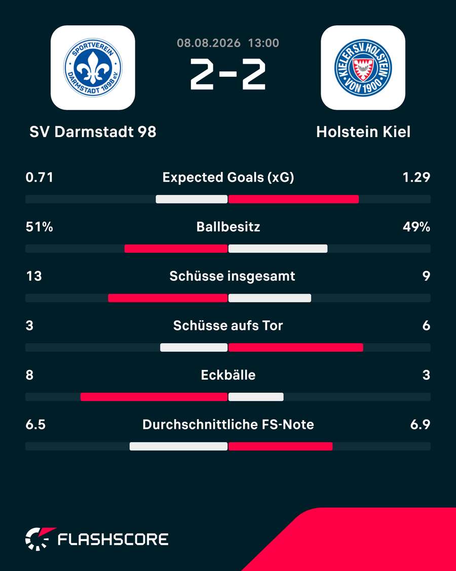 Die Stats zum Spiel Die Stats zum Spiel