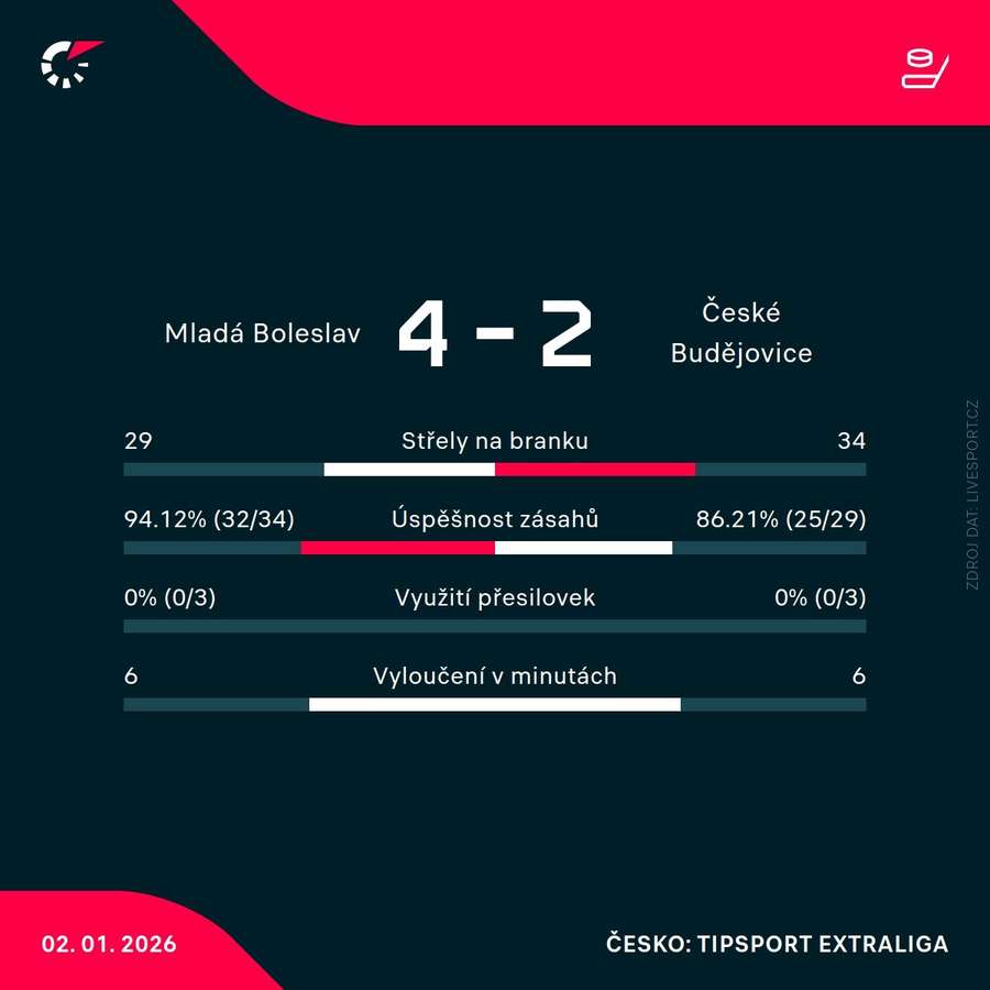 Statistiky utkání.