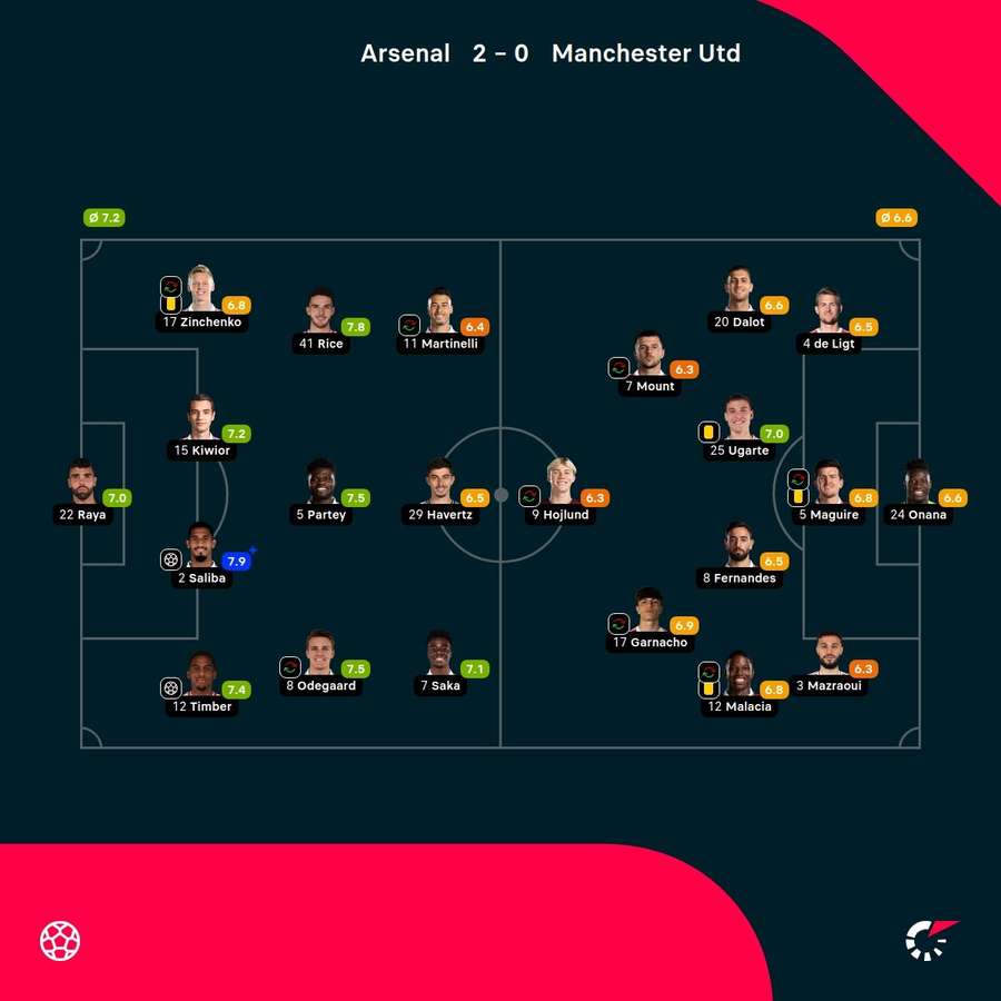 As notas dos jogadores titulares de Arsenal e Manchester United na partida