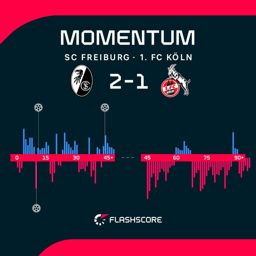 Freiburg - Koln match momentum