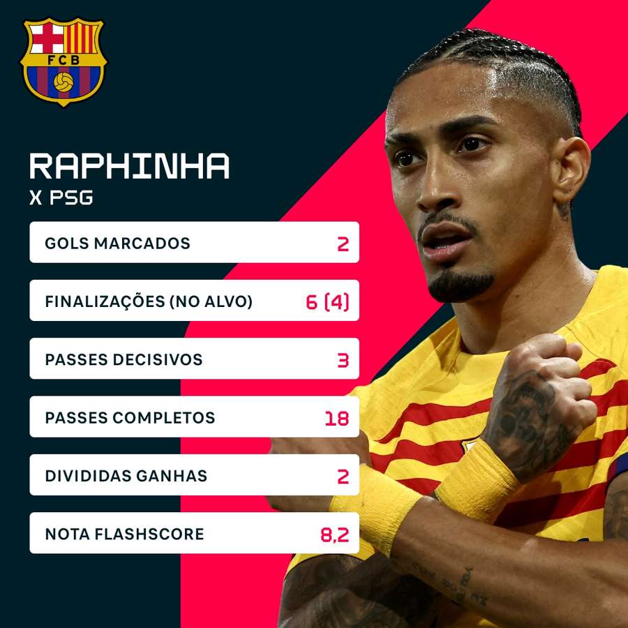 Os números de Raphinha na virada sobre o PSG