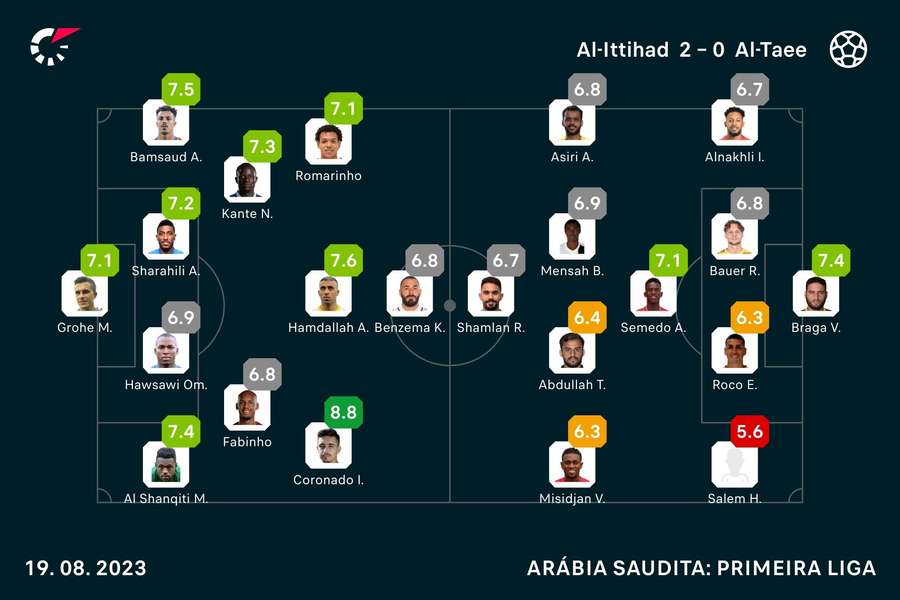 As notas dos jogadores