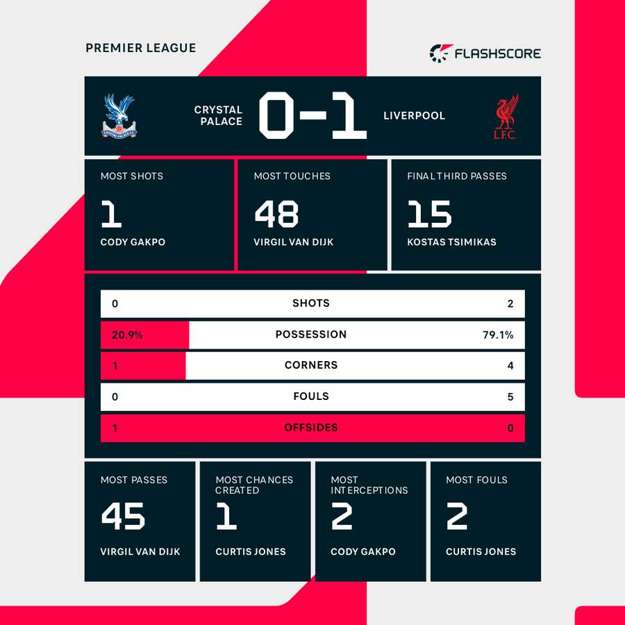 Crystal Palace - Liverpool stats