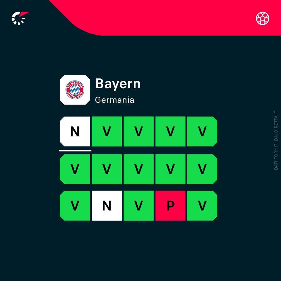 Forma recente del Bayern