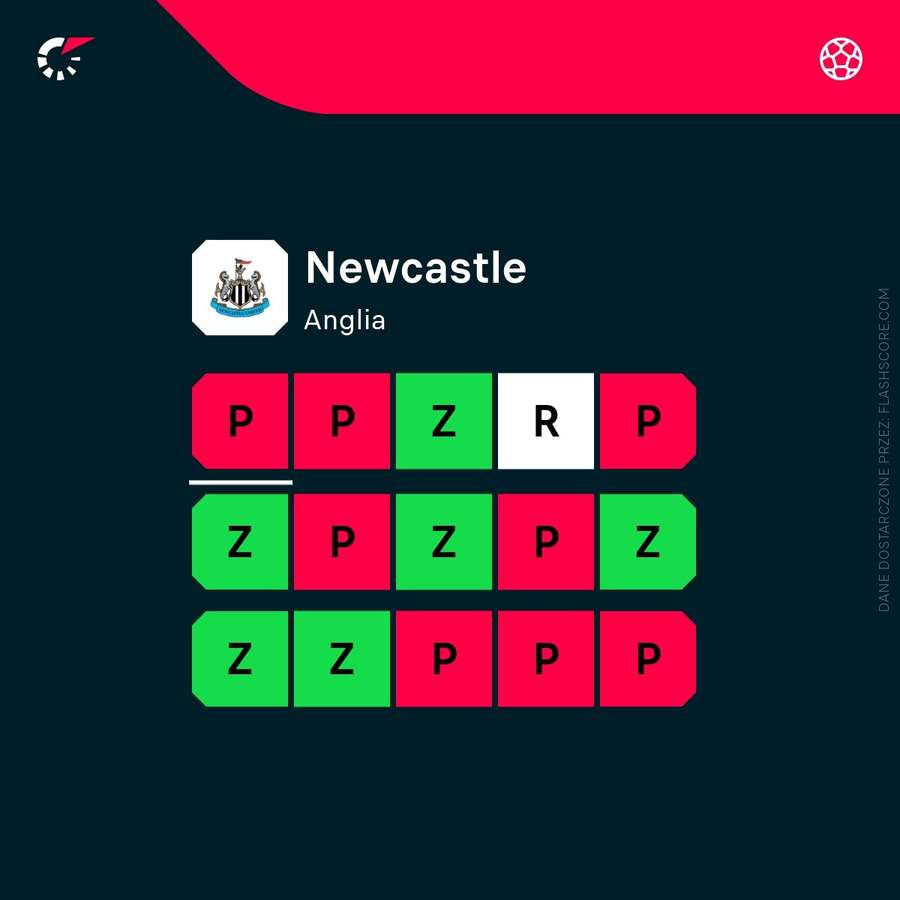 Newcastle ma cztery zwycięstwa w ostatnich 10 meczach Newcastle ma cztery zwycięstwa w ostatnich 10 meczach