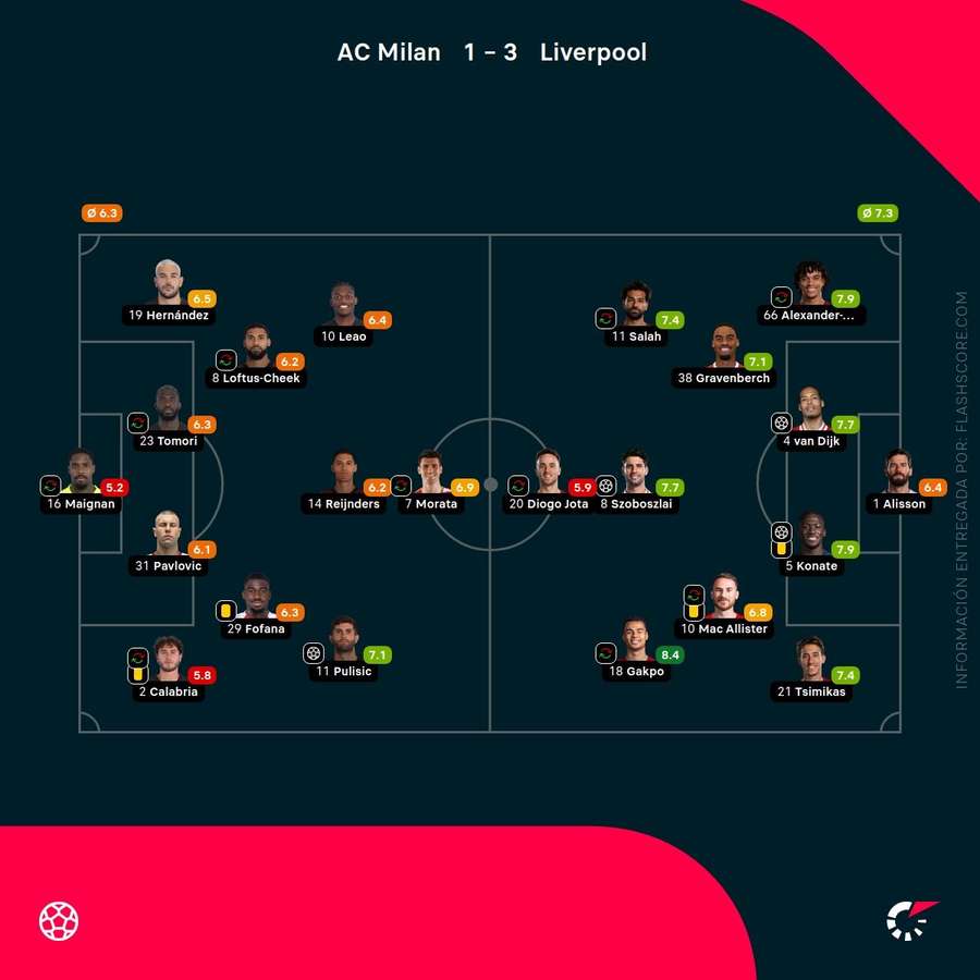 Las notas de los jugadores del Milan-Liverpool