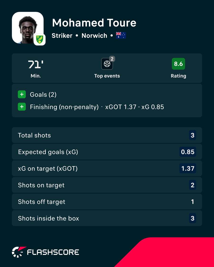 Mohamed Toure Player Card Mohamed Toure Player Card
