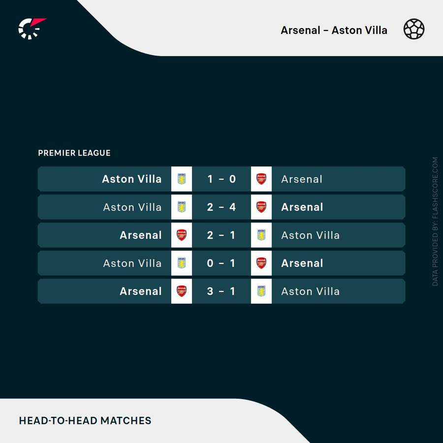 Arsenal - Aston Villa head-to-head record