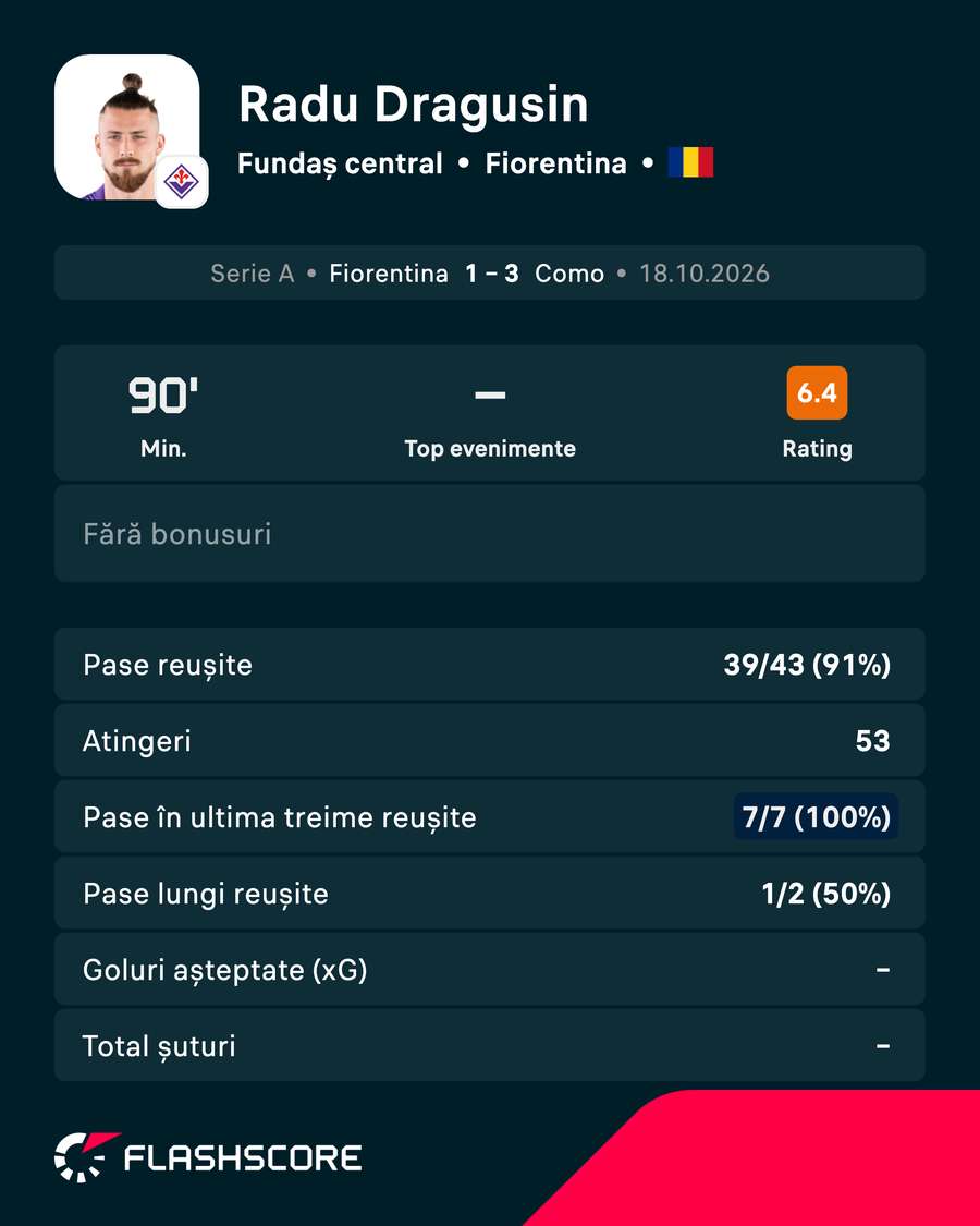 Statistici Radu Drăgușin Statistici Radu Drăgușin