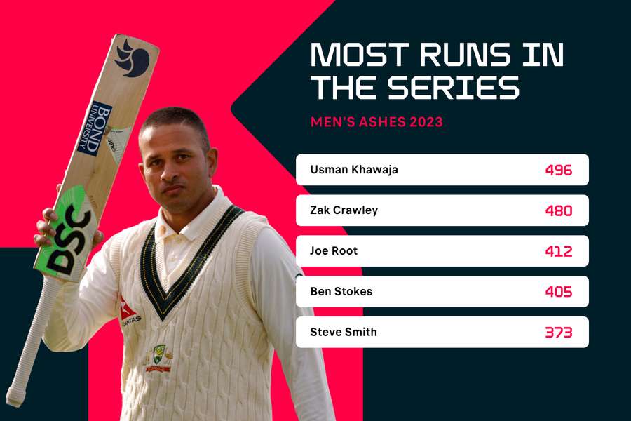 Most runs scored in the 2023 men's Ashes series