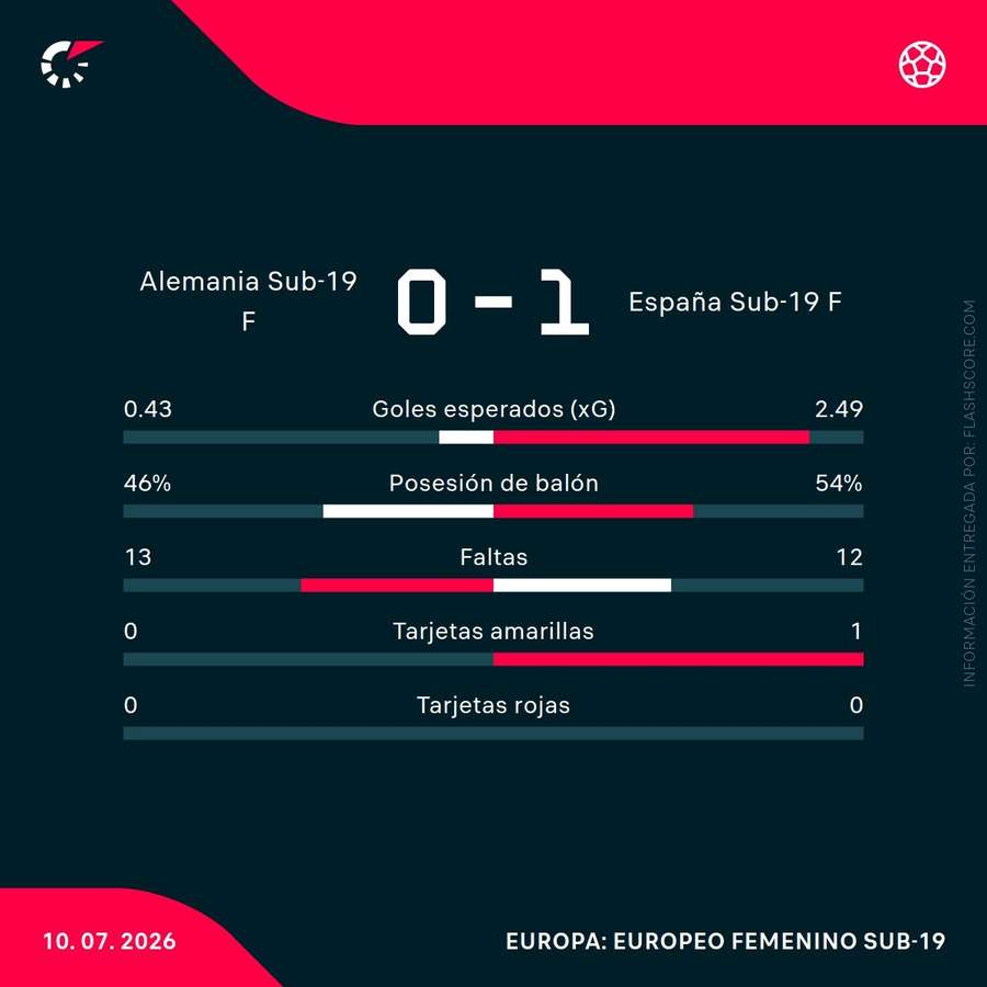 Estadísticas del partido Estadísticas del partido