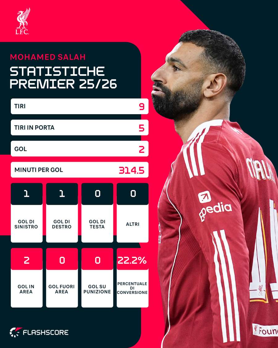 Statistiche attuali di Salah in Premier League Statistiche attuali di Salah in Premier League