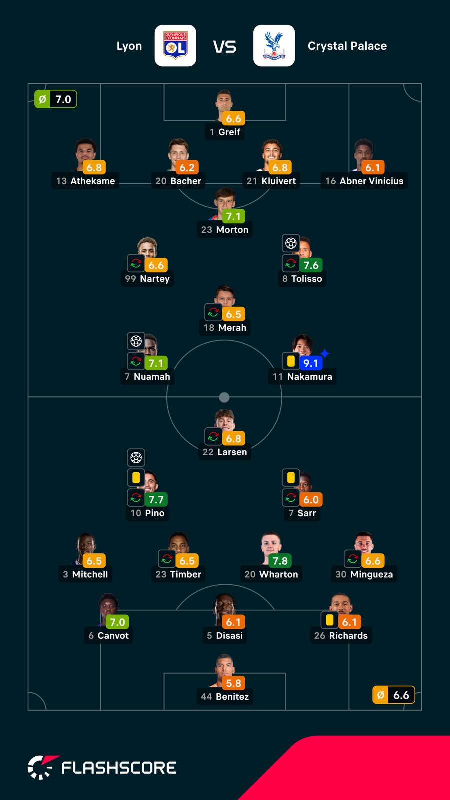 As notas dos jogadores As notas dos jogadores