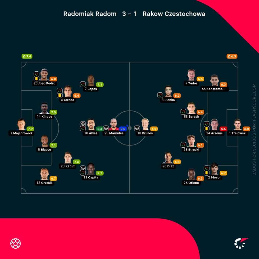 Notas finais dos jogadores Notas finais dos jogadores