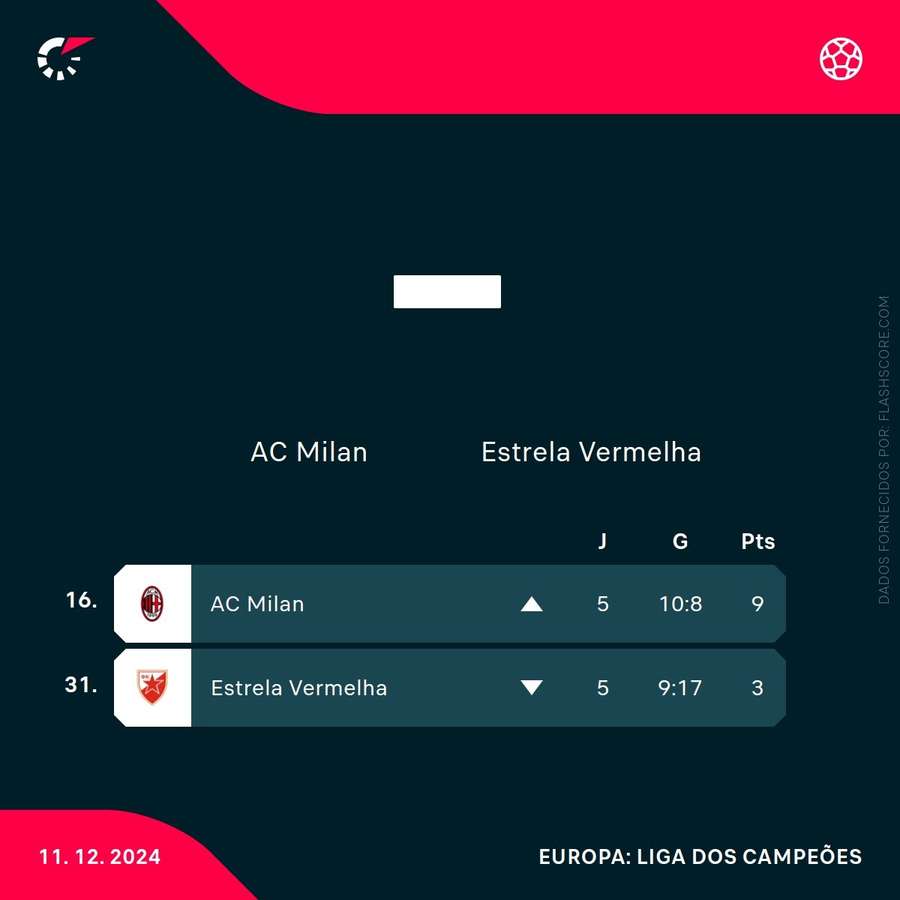 A classificação das duas equipas na Liga dos Campeões