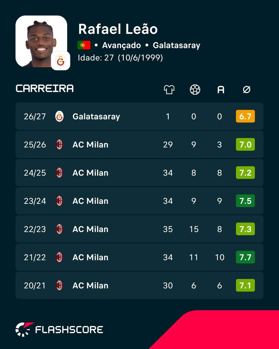 Os números de Rafael Leão Os números de Rafael Leão