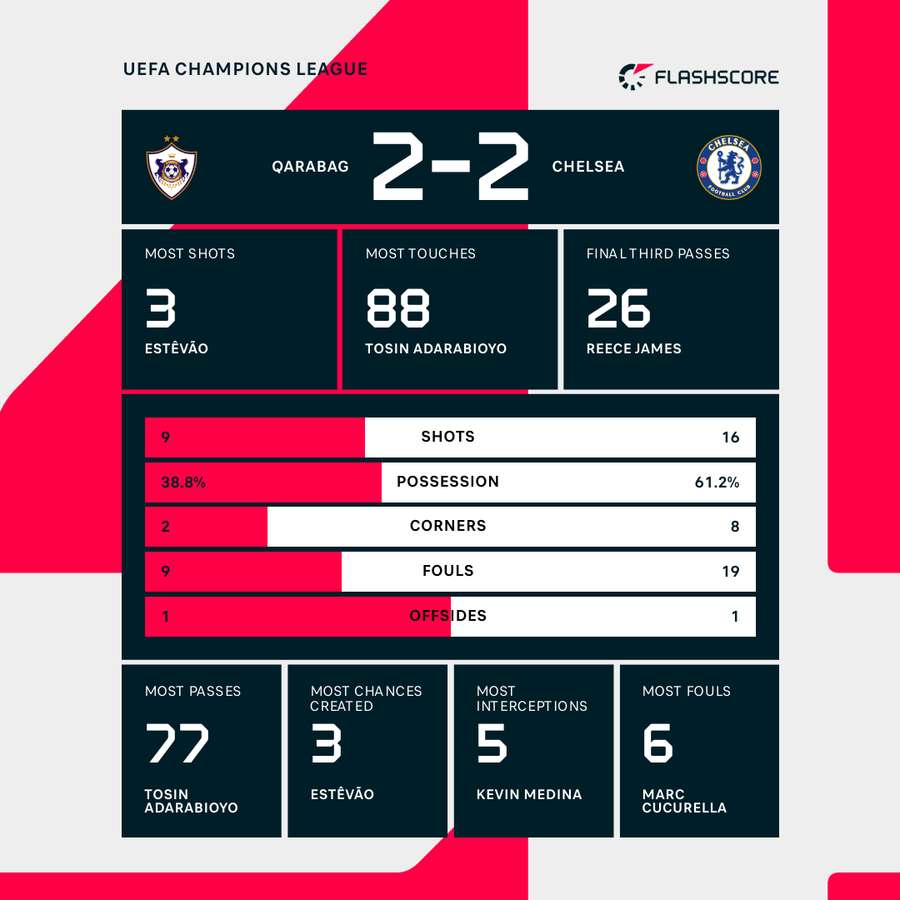 Match stats Match stats