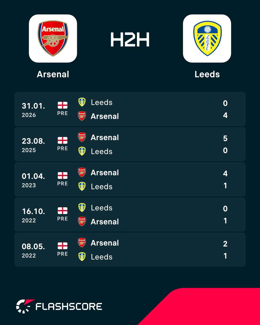 Os resultados dos últimos encontros entre Arsenal e Leeds Os resultados dos últimos encontros entre Arsenal e Leeds
