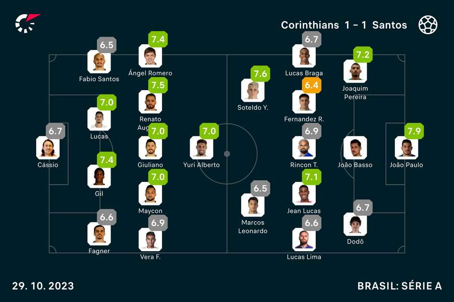 As notas do clássico entre Corinthians e Santos