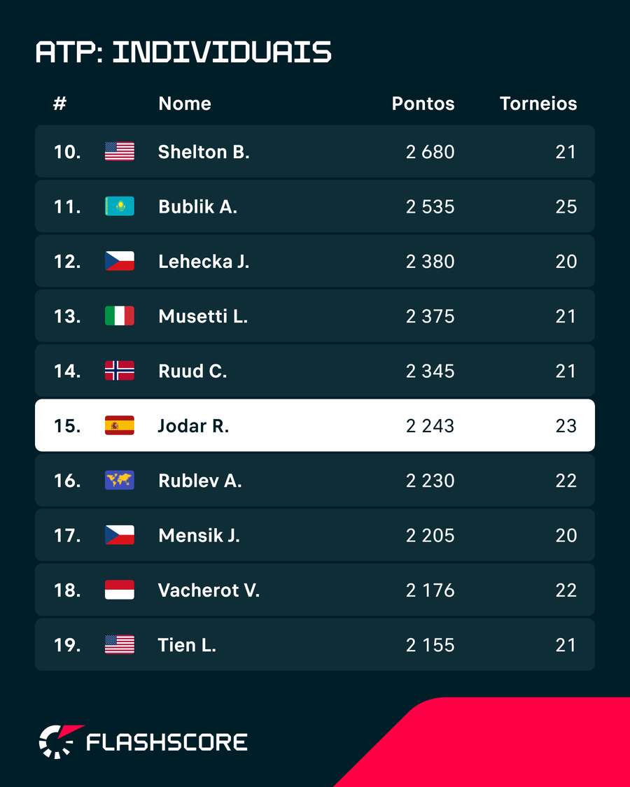 Rafa Jódar já é o 15.º no ranking ATP Rafa Jódar já é o 15.º no ranking ATP