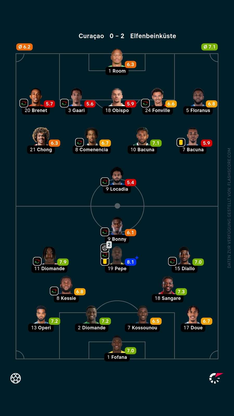 Spielernoten: Elfenbeinküste vs. Curacao