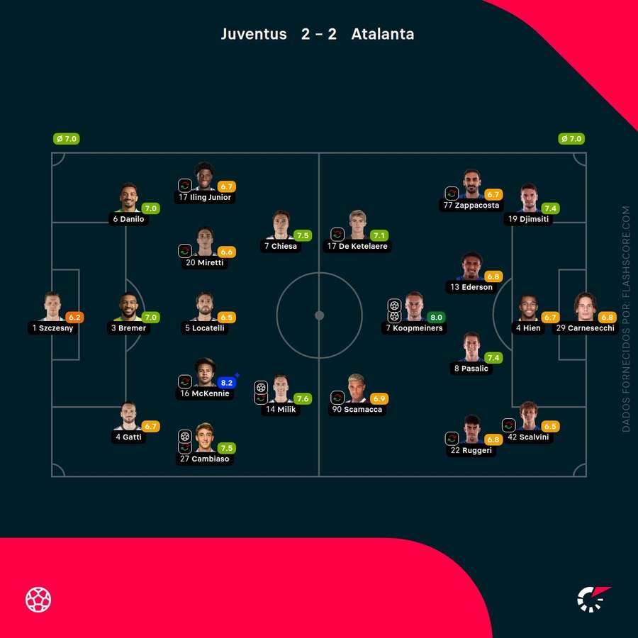 Juventus - Atalanta - Spiller-karakterer