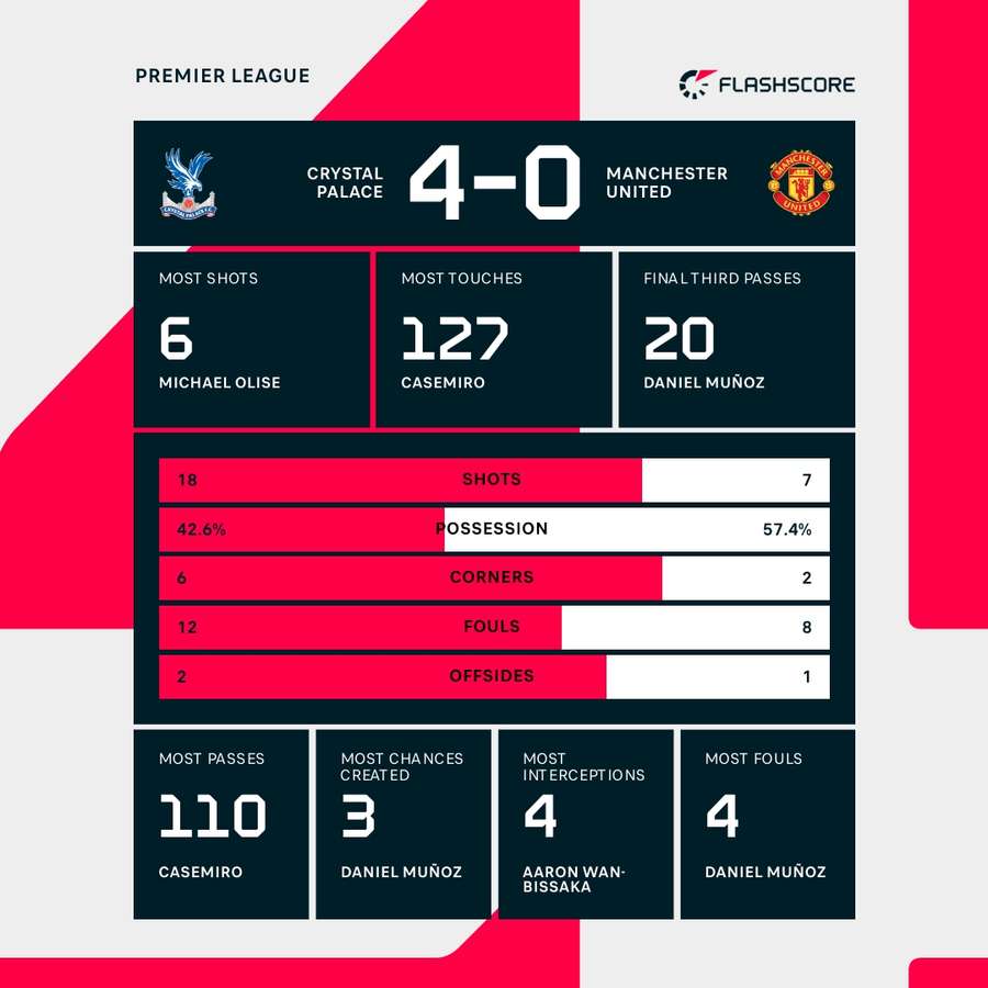Statistieken Crystal Palace - Manchester United