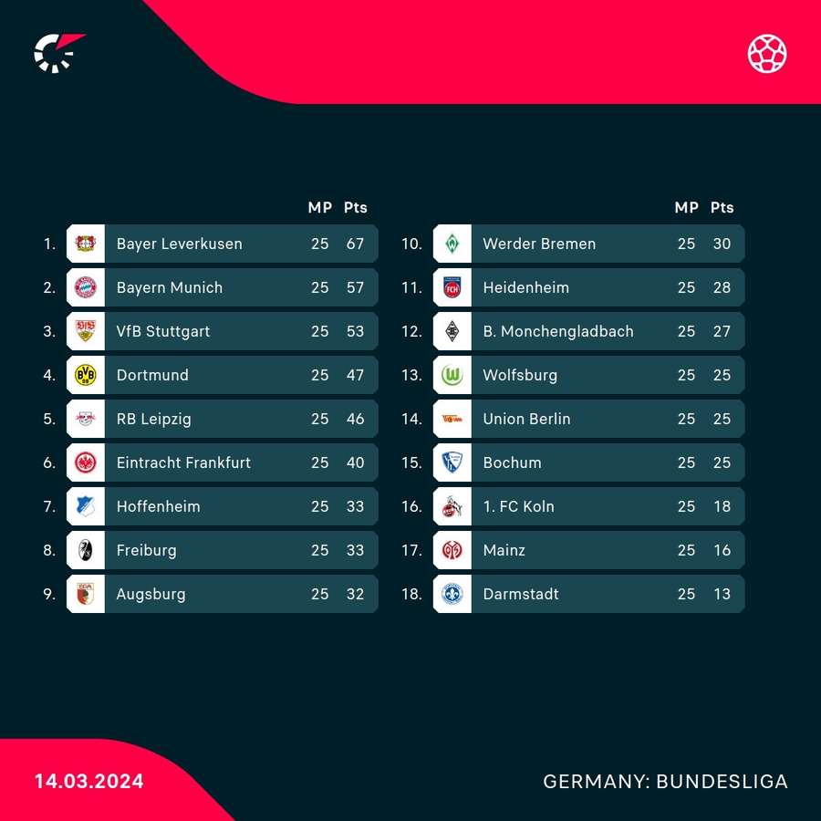 Die Bundesliga-Tabelle vor Beginn des 26. Spieltags.