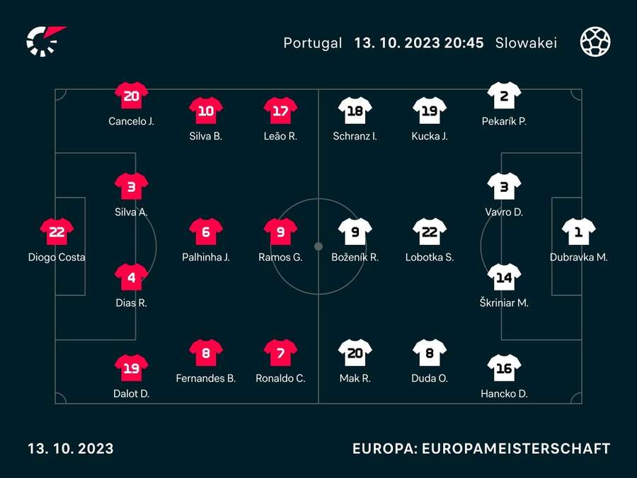 Aufstellungen: Portugal vs. Slowakei