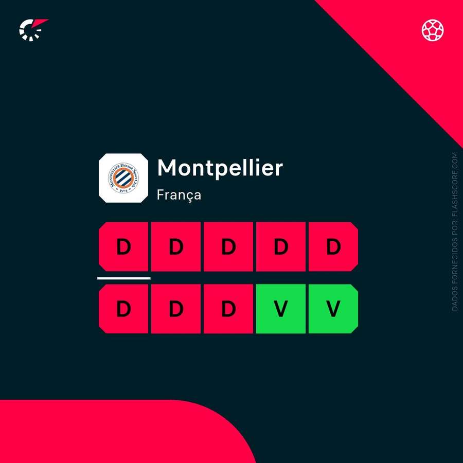 A forma do Montpellier A forma do Montpellier