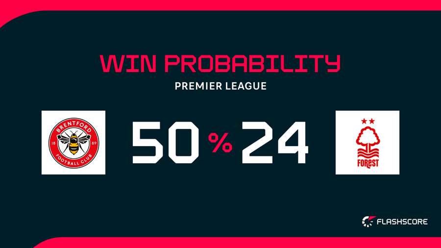 Win Probability Win Probability